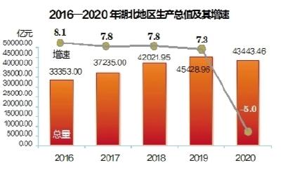 2020年湖北省国民经济和社会发展统计公报