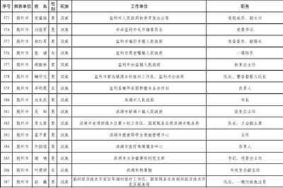 拟获省级表彰！荆州这些集体和个人上榜