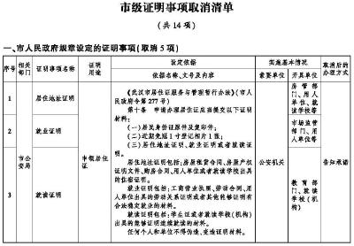 武汉：这些证明全部取消