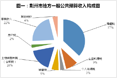 一季度，荆州财政收入实现“开门红”