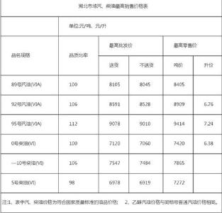 湖北汽、柴油价格今年第七次上调 预计后期稳中小幅上行