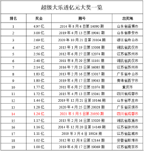 成都有人中了1.24亿的彩票，存银行每年能收272万的利息