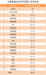 中国邮政全面提速