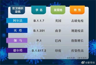 这4种新冠病毒变种，危险！