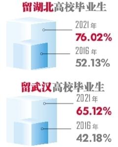 人才集聚效应显现 武汉高校学子留汉比例5年升至65.12%