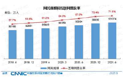 中国网民规模超过10亿，网上外卖用户规模达4.69亿
