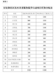 最高补贴3000元！家庭养老床位来了