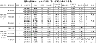 荆州高新区公开招聘工作人员综合成绩及排名公示