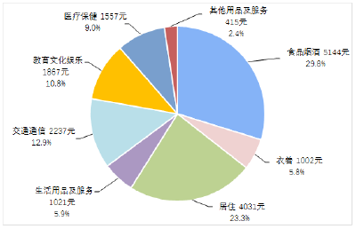 ↑9.8%！