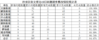 全国文明城市创建进行时|沙市区开展捕捉流浪狗专项整治行动