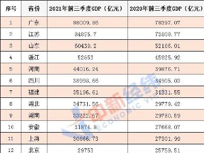 31省份经济三季报：粤苏超8万亿 10省份增速跑赢全国