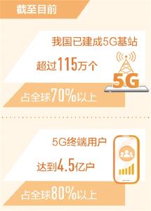 我国5G终端用户占全球80%以上 5G独立组网网络全球规模最大