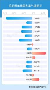 今年冬天，到底会有多冷？专家解答