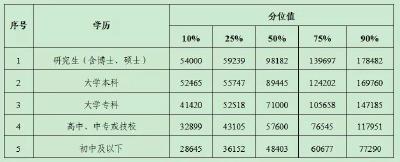 最新工资价位表来了！你是什么段位？