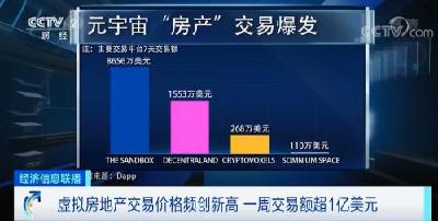 炒房团杀入元宇宙虚拟房产，一周交易额超1亿美元