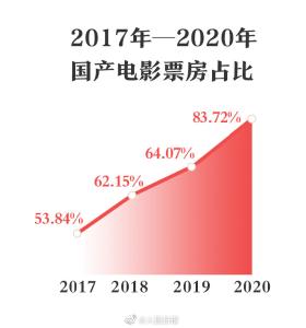 祝贺！2021中国电影总票房和银幕数世界第一