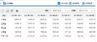 31省份房地产开发投资排行榜：15地增速跑赢全国 1地五倍速领跑