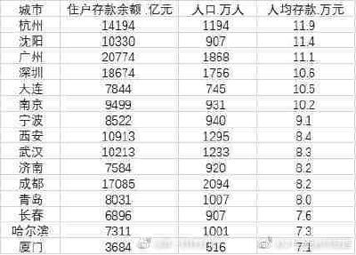 15个副省级城市住户存款出炉：沈阳超广深