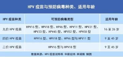 多地免费接种HPV疫苗！攻略来了 