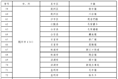 喜讯！荆州新增14个省级生态乡镇，40个省级生态村，看看是哪儿？