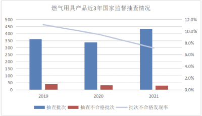 赶紧自查！这些家用燃气用具不合格