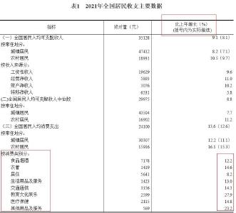 31省份年度人均消费榜：8地领跑全国，最大开支是……