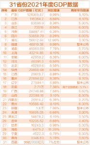 31省份去年GDP数据出炉，湖北等11地增速跑赢全国