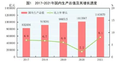 《2021年国民经济和社会发展统计公报》发布