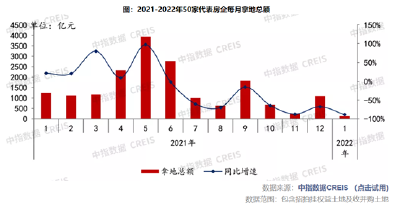 百强房企销售业绩下滑近4成