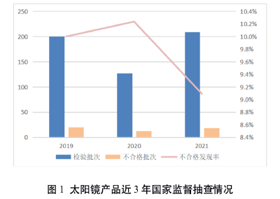 这些眼镜产品不合格，快看看有你戴的吗？