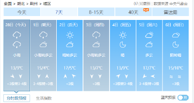 本周荆州降水较多，气温总体仍呈上升趋势