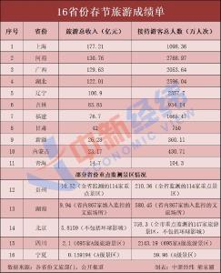 16省份春节旅游成绩单出炉！这5地收入超百亿