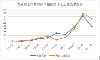 吉林省本轮本土感染者超千人，近八成在吉林市