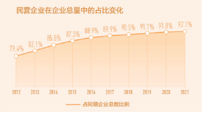 “非禁即入”“非限即入”，民企数量10年翻两番