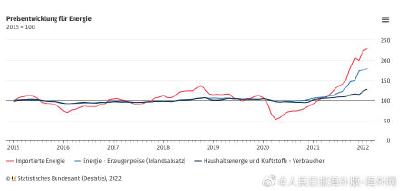德国天然气价格同比暴涨256%