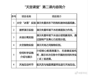 “天宫课堂”第二课3月23日在中国空间站开讲，先来看看课程表！