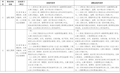 新变化！13项准入类职业资格考试工作年限要求降低或取消！