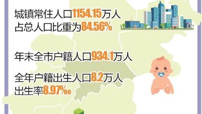 武汉市常住人口一年猛增120万人 2021年人口增量位居全国第一