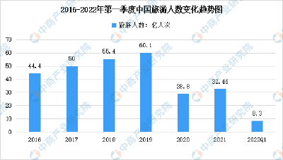 一季度国内旅游总人次8.30亿，-19.0%