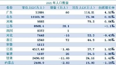 盘点31省份人口：广东最能生，东北继续负增长