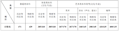 最新数据！全国多地已公布高考分数线汇总