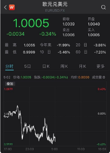 近20年来首次！1欧元=1美元 