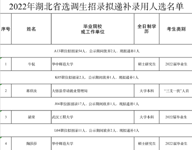 关于2022年湖北省选调生招录拟递补录用人选的公示公告 