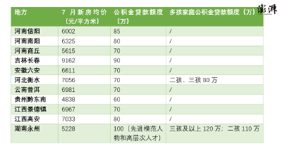 多地公积金贷款额度，已可覆盖总房款