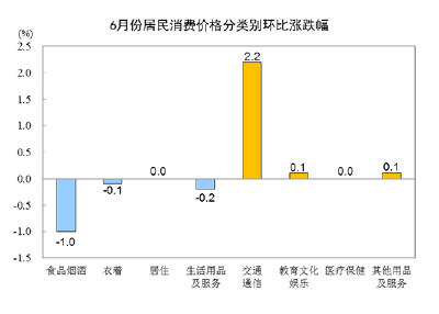 6月份居民消费价格同比上涨2.5%，环比持平