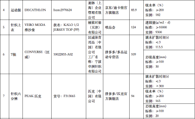 超1700元防晒衣防晒不达标！北京消协“点名”这些知名品牌