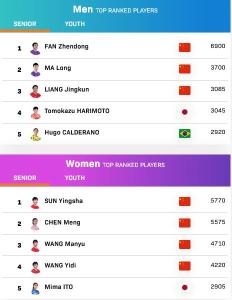 国际乒联更新排名：樊振东、孙颖莎继续排名世界第一 
