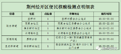 荆州经开区中心城区关于落实“五天一检”优化便民核酸采样点的公告