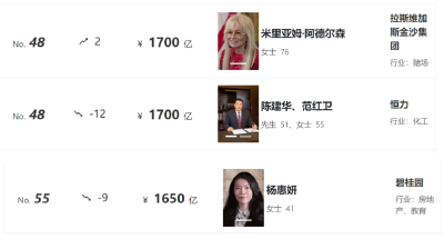 中国女首富换人了，是她！