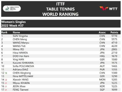 最新！樊振东、孙颖莎保持世界第一